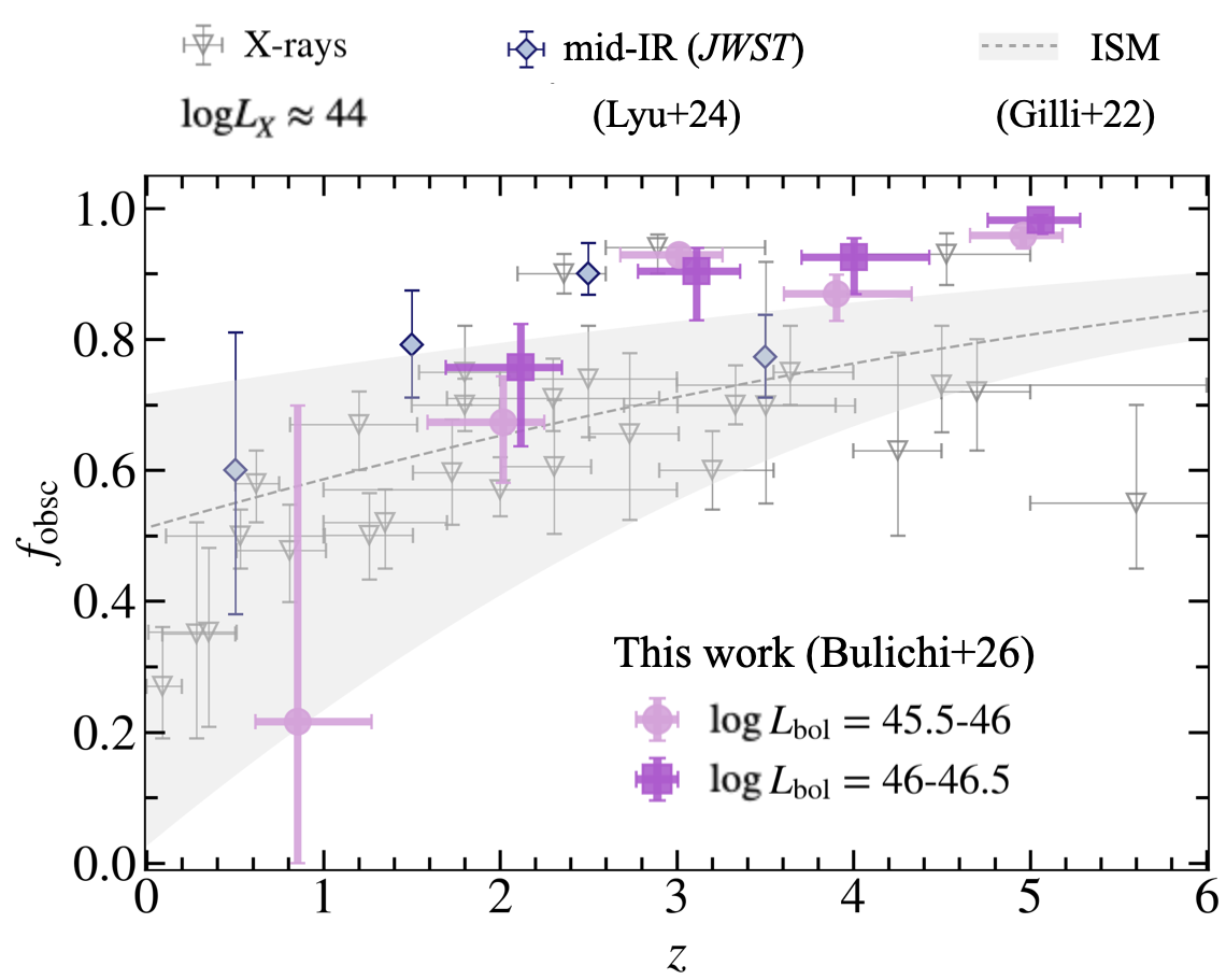 AGN obscured fraction redshift evolution